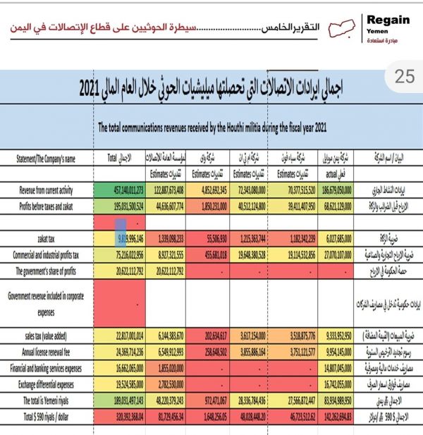 122 مليار ريال سنوياً.. تفاصيل نهب مليشيا الحوثي مؤسّسة الاتصالات